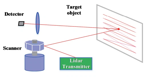 Mechanical LiDAR Laser Sensor Mechanical LiDAR Laser Sensor