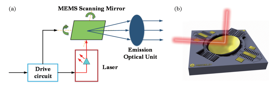 MEMS LiDAR Laser Sensor MEMS LiDAR Laser Sensor