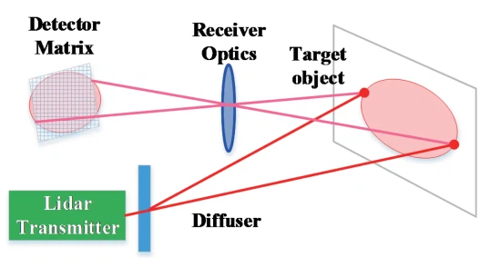 Flash LiDAR Laser Sensor Flash LiDAR Laser Sensor