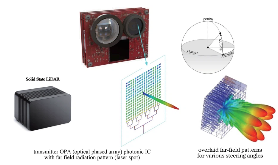 4.OPA LiDAR Laser Sensor 4.OPA LiDAR Laser Sensor